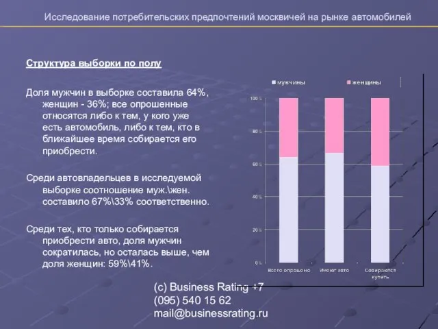 (с) Business Rating +7 (095) 540 15 62 mail@businessrating.ru Структура выборки по