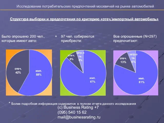 (с) Business Rating +7 (095) 540 15 62 mail@businessrating.ru Было опрошено 200