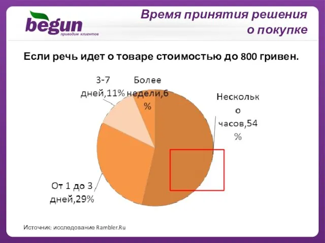 Время принятия решения о покупке Если речь идет о товаре стоимостью до