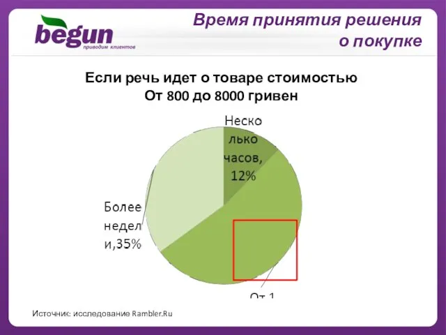 Время принятия решения о покупке Если речь идет о товаре стоимостью От