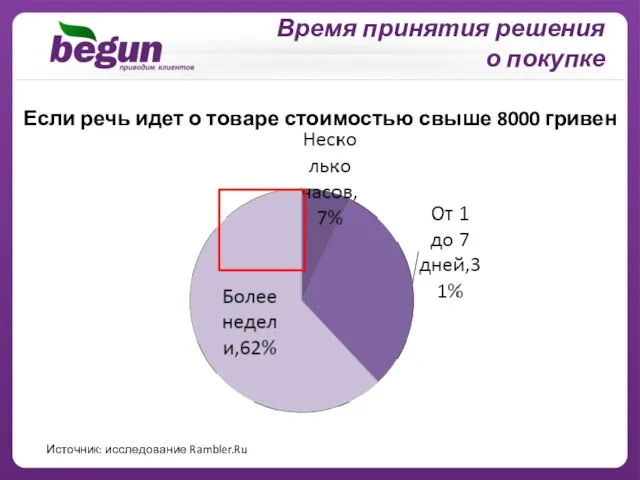 Источник: исследование Rambler.Ru Если речь идет о товаре стоимостью свыше 8000 гривен