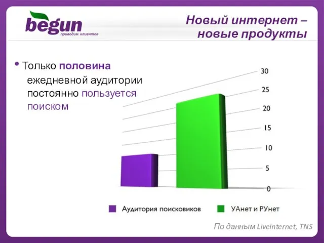 Новый интернет – новые продукты По данным Liveinternet, TNS Только половина ежедневной аудитории постоянно пользуется поиском