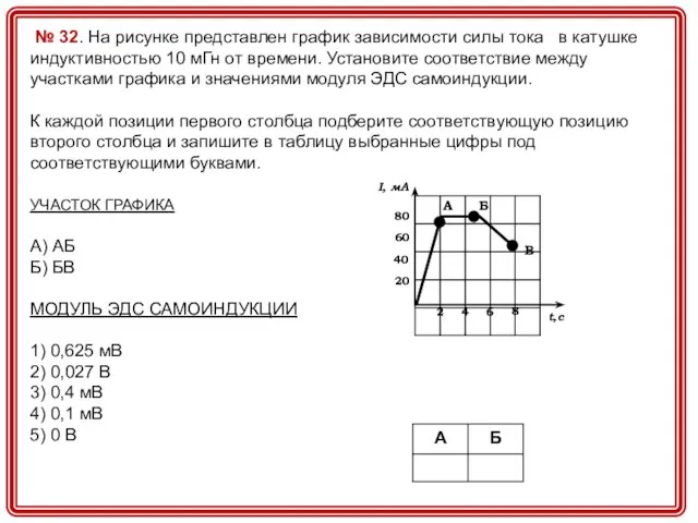 № 32. На рисунке представлен график зависимости силы тока в катушке индуктивностью