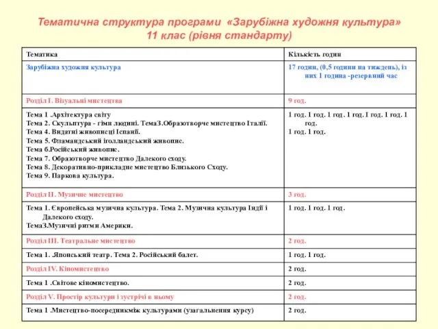 Тематична структура програми «Зарубіжна художня культура» 11 клас (рівня стандарту)