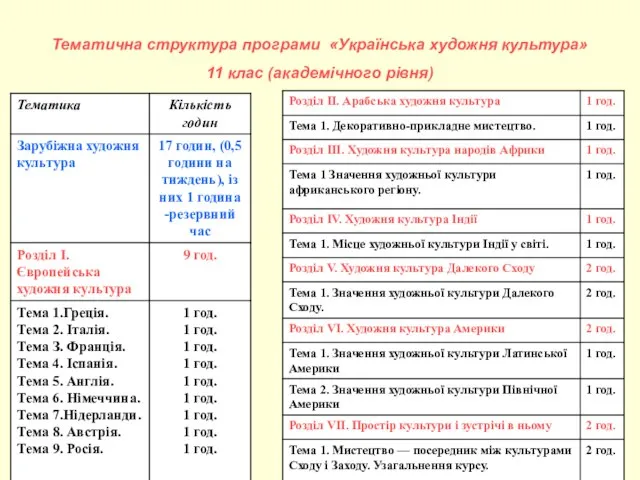 Тематична структура програми «Українська художня культура» 11 клас (академічного рівня)