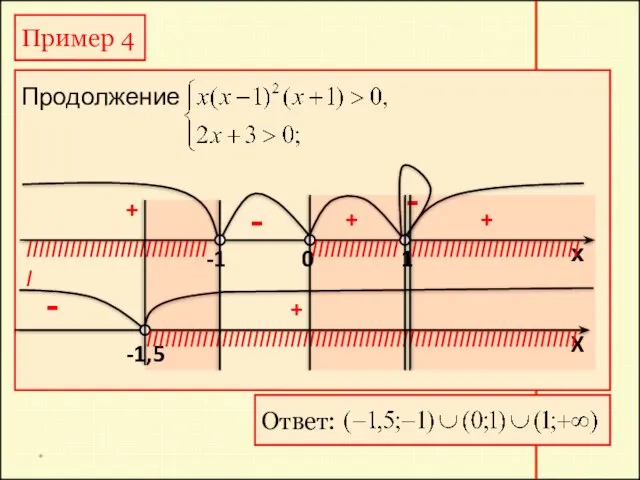 * Пример 4 Продолжение х -1 0 1 + - + -