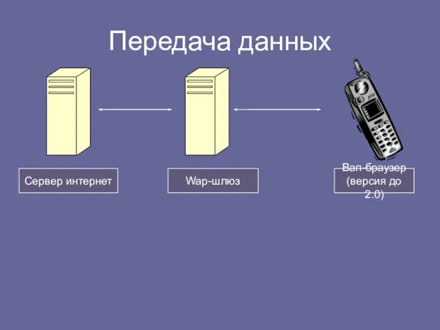 Передача данных Сервер интернет Wap-шлюз Вап-браузер (версия до 2.0)