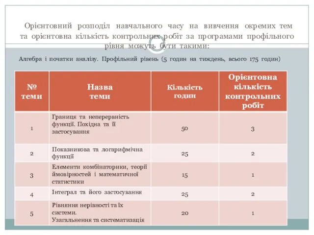 Орієнтовний розподіл навчального часу на вивчення окремих тем та орієнтовна кількість контрольних