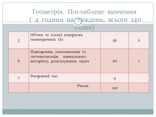 Геометрія. Поглиблене вивчення ( 4 години на тиждень, всього 140 годин)