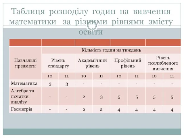 Таблиця розподілу годин на вивчення математики за різними рівнями змісту освіти