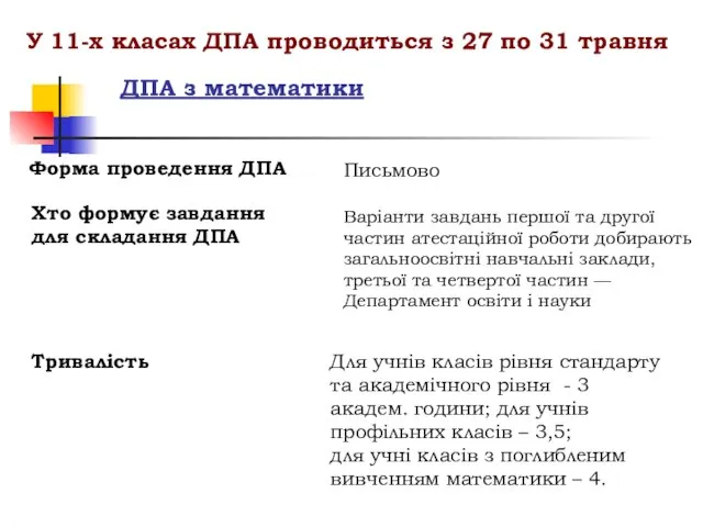 ДПА з математики Тривалість Для учнів класів рівня стандарту та академічного рівня