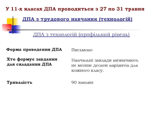 ДПА з трудового навчання (технологій) ДПА з технологій (профільний рівень) Тривалість 90