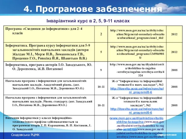Скадовська РЦМК інформатика 4. Програмове забезпечення Інваріантний курс в 2, 5, 9-11 класах
