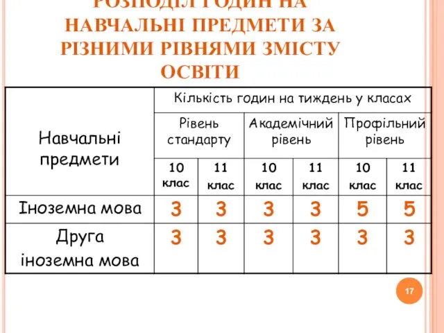 РОЗПОДІЛ ГОДИН НА НАВЧАЛЬНІ ПРЕДМЕТИ ЗА РІЗНИМИ РІВНЯМИ ЗМІСТУ ОСВІТИ