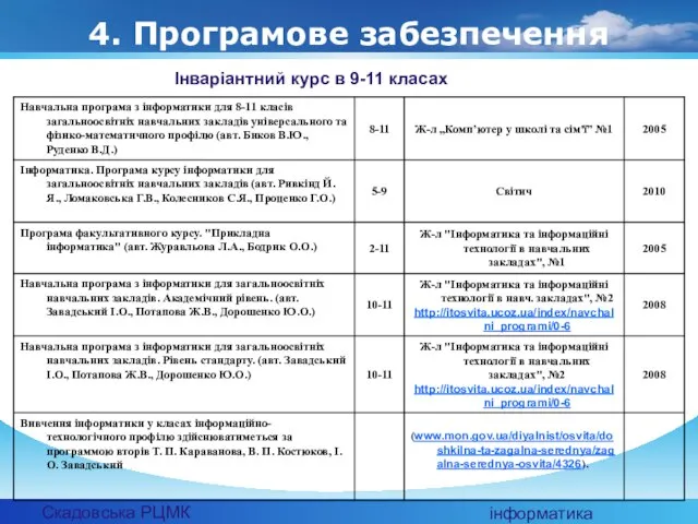 Скадовська РЦМК інформатика 4. Програмове забезпечення Інваріантний курс в 9-11 класах