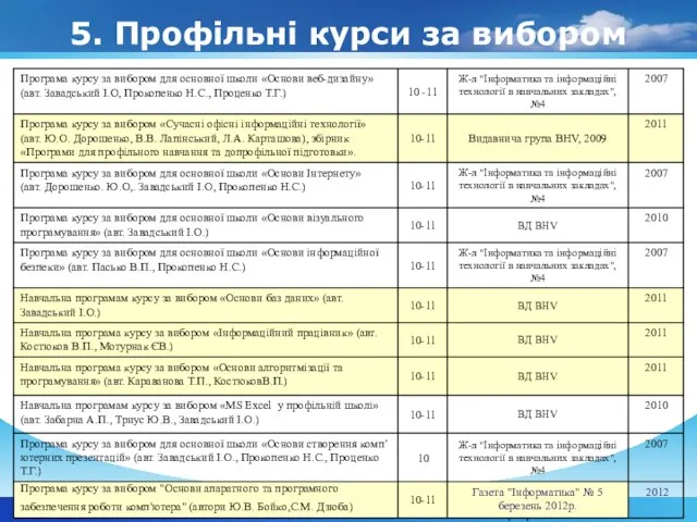 Скадовська РЦМК інформатика 5. Профільні курси за вибором
