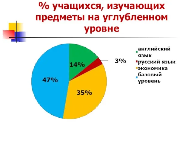 % учащихся, изучающих предметы на углубленном уровне