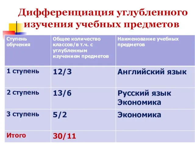 Углубленное изучение предметов в гимназии Дифференциация углубленного изучения учебных предметов