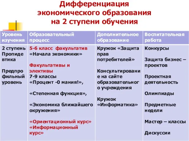 Дифференциация экономического образования на 2 ступени обучения