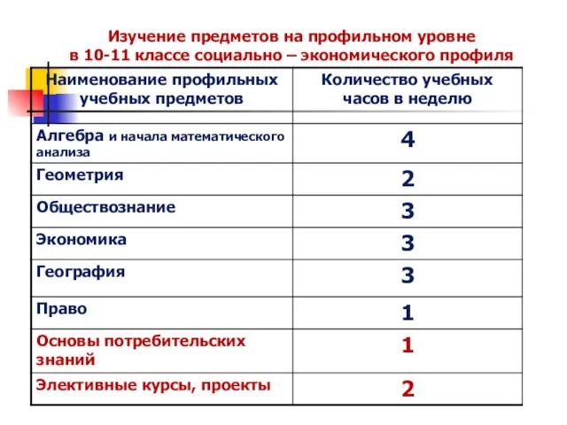 Изучение предметов на профильном уровне в 10-11 классе социально – экономического профиля