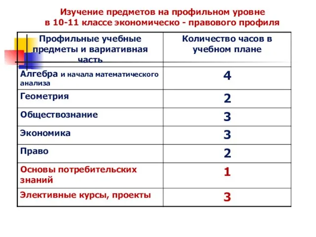 Изучение предметов на профильном уровне в 10-11 классе экономическо - правового профиля