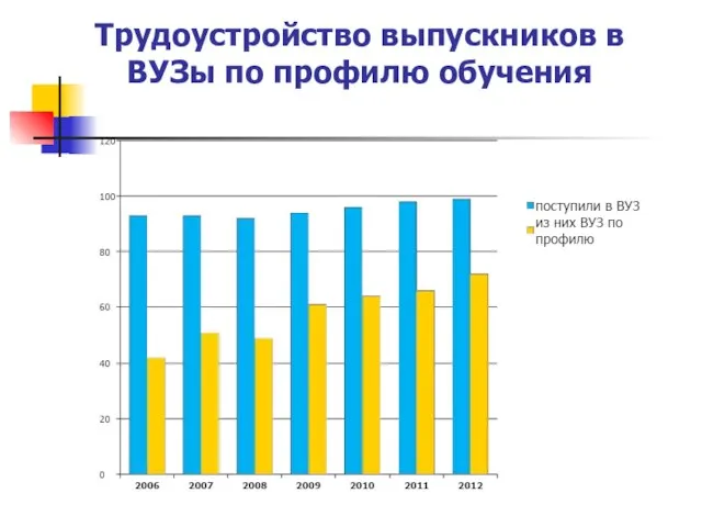 Трудоустройство выпускников в ВУЗы по профилю обучения