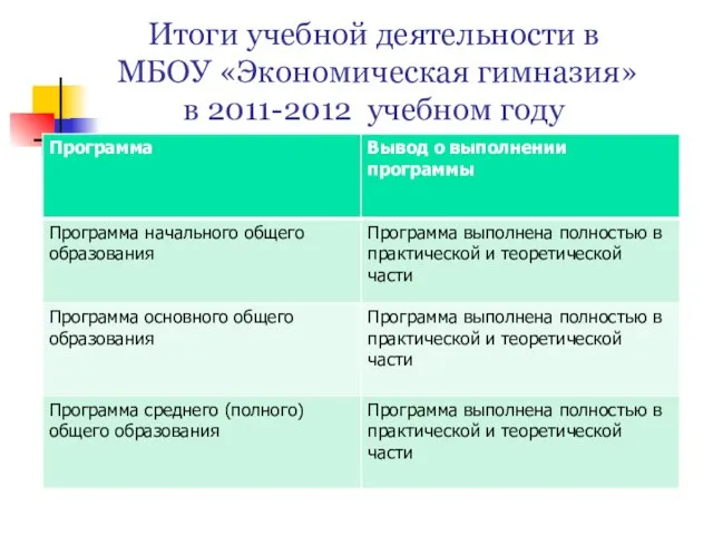 Итоги учебной деятельности в МБОУ «Экономическая гимназия» в 2011-2012 учебном году