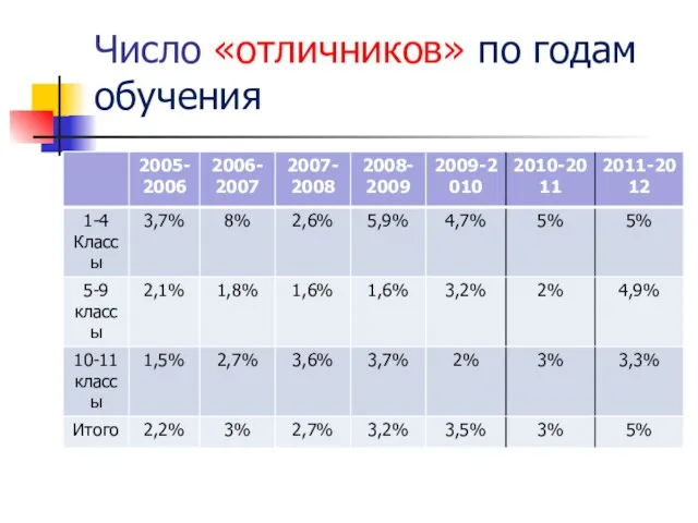 Число «отличников» по годам обучения