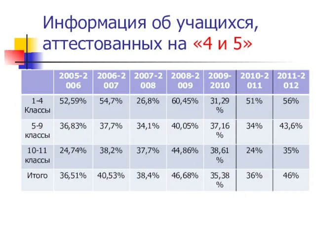 Информация об учащихся, аттестованных на «4 и 5»