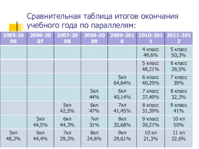 Сравнительная таблица итогов окончания учебного года по параллелям: