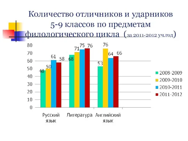 Количество отличников и ударников 5-9 классов по предметам филологического цикла (за 2011-2012 уч.год)