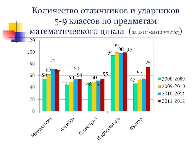 Количество отличников и ударников 5-9 классов по предметам математического цикла (за 2011-2012 уч.год)