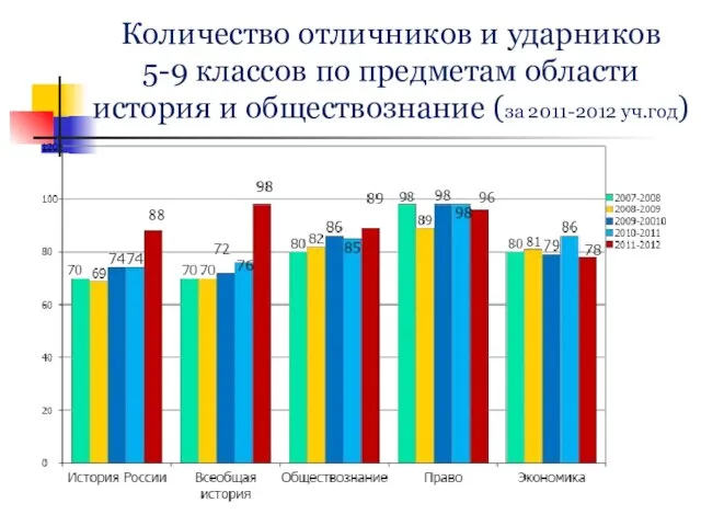 Количество отличников и ударников 5-9 классов по предметам области история и обществознание (за 2011-2012 уч.год)