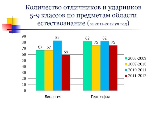 Количество отличников и ударников 5-9 классов по предметам области естествознание (за 2011-2012 уч.год)