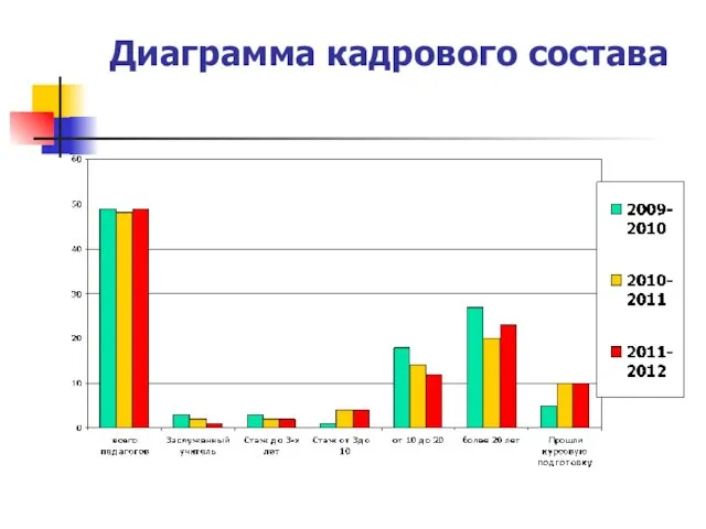 Диаграмма кадрового состава