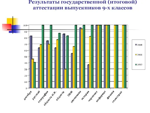 Результаты государственной (итоговой) аттестации выпускников 9-х классов