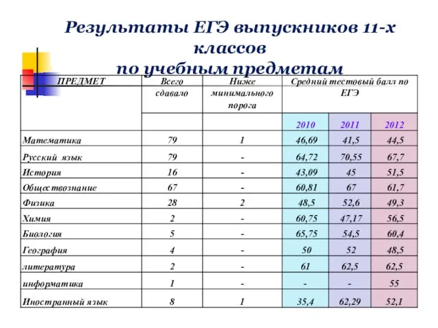 Результаты ЕГЭ выпускников 11-х классов по учебным предметам