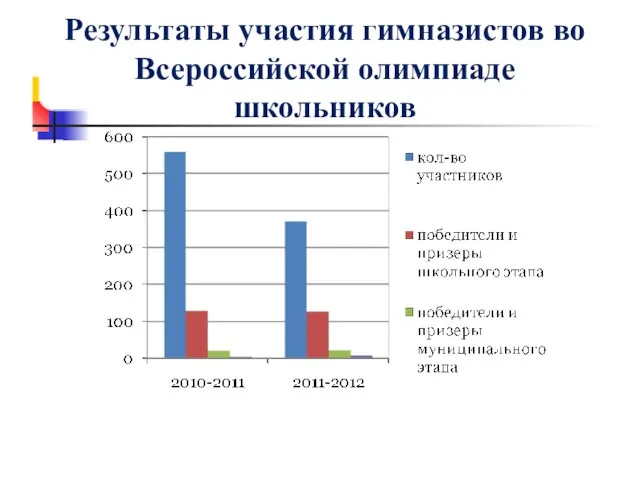 Результаты участия гимназистов во Всероссийской олимпиаде школьников