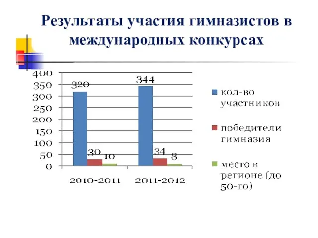 Результаты участия гимназистов в международных конкурсах