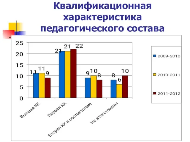 Квалификационная характеристика педагогического состава