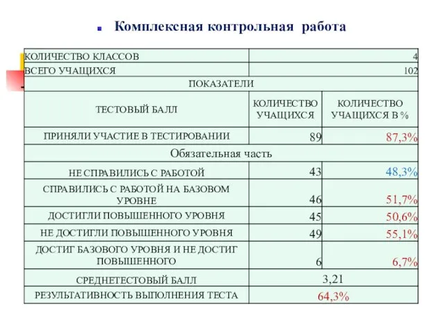 Комплексная контрольная работа