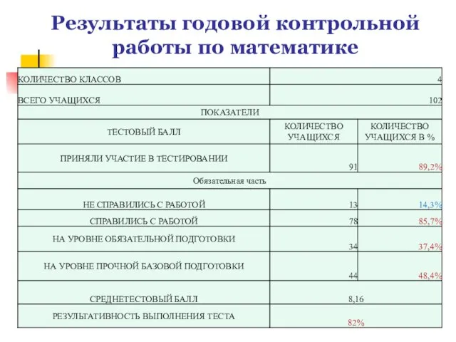 Результаты годовой контрольной работы по математике