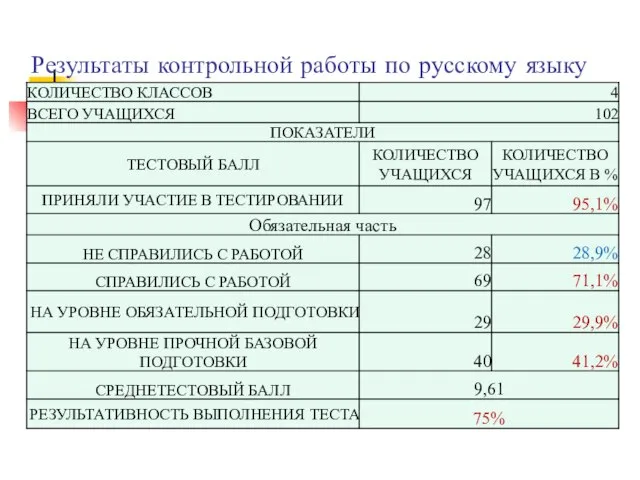 Результаты контрольной работы по русскому языку