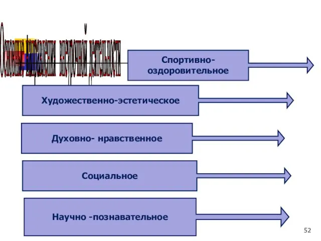 Основные направления внеурочной деятельности Спортивно-оздоровительное Научно -познавательное Художественно-эстетическое Духовно- нравственное Социальное