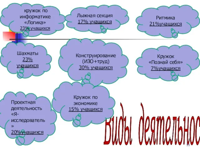 Виды деятельности Ритмика 21%учащихся Кружок «Познай себя» 7%учащихся кружок по информатике «Логика»