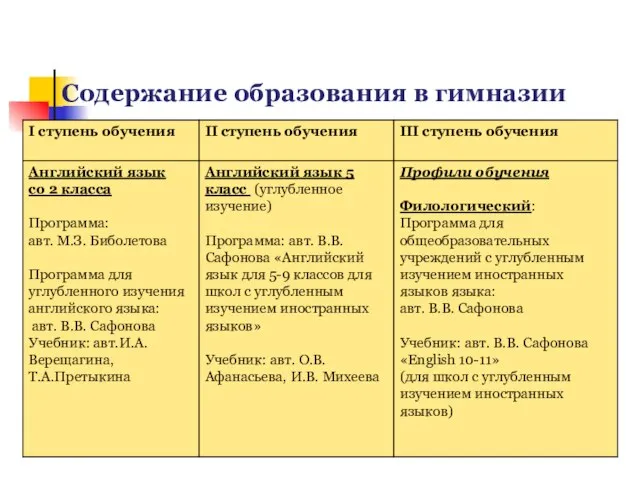 Содержание образования в гимназии