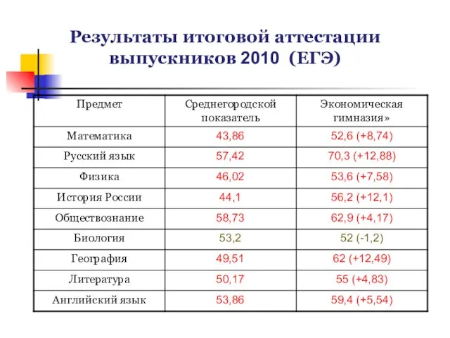 Результаты итоговой аттестации выпускников 2010 (ЕГЭ)