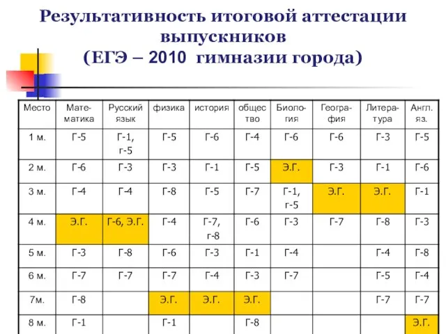 Результативность итоговой аттестации выпускников (ЕГЭ – 2010 гимназии города)