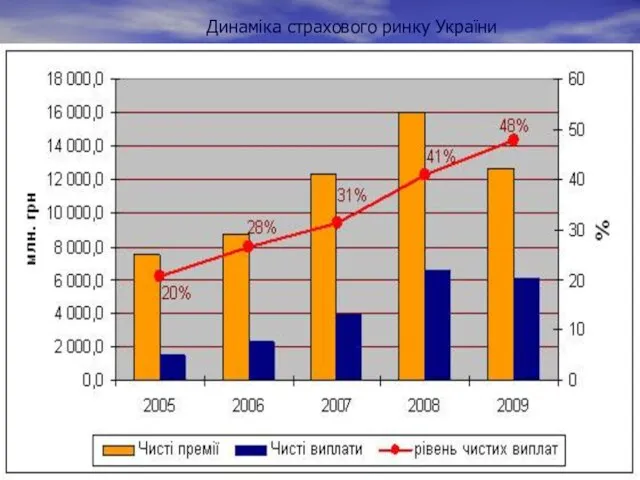 Динаміка страхового ринку України