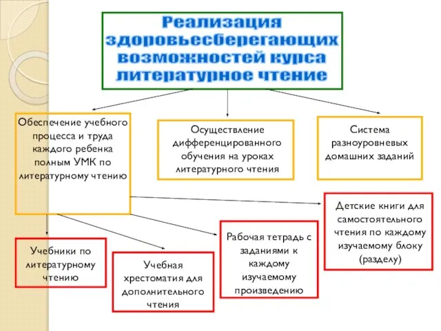 Реализация здоровьесберегающих возможностей курса литературное чтение Обеспечение учебного процесса и труда каждого